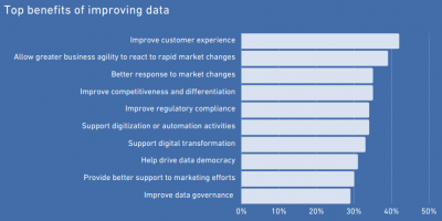 Top benefits of improving data (Source: Experian)