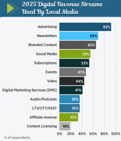 Source: Local Media Consortium